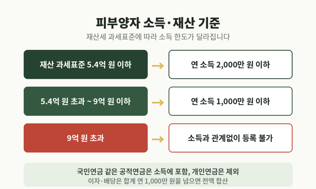 건강보험 피부양자 소득 재산 기준 재산세 과세표준 5.4억 9억
