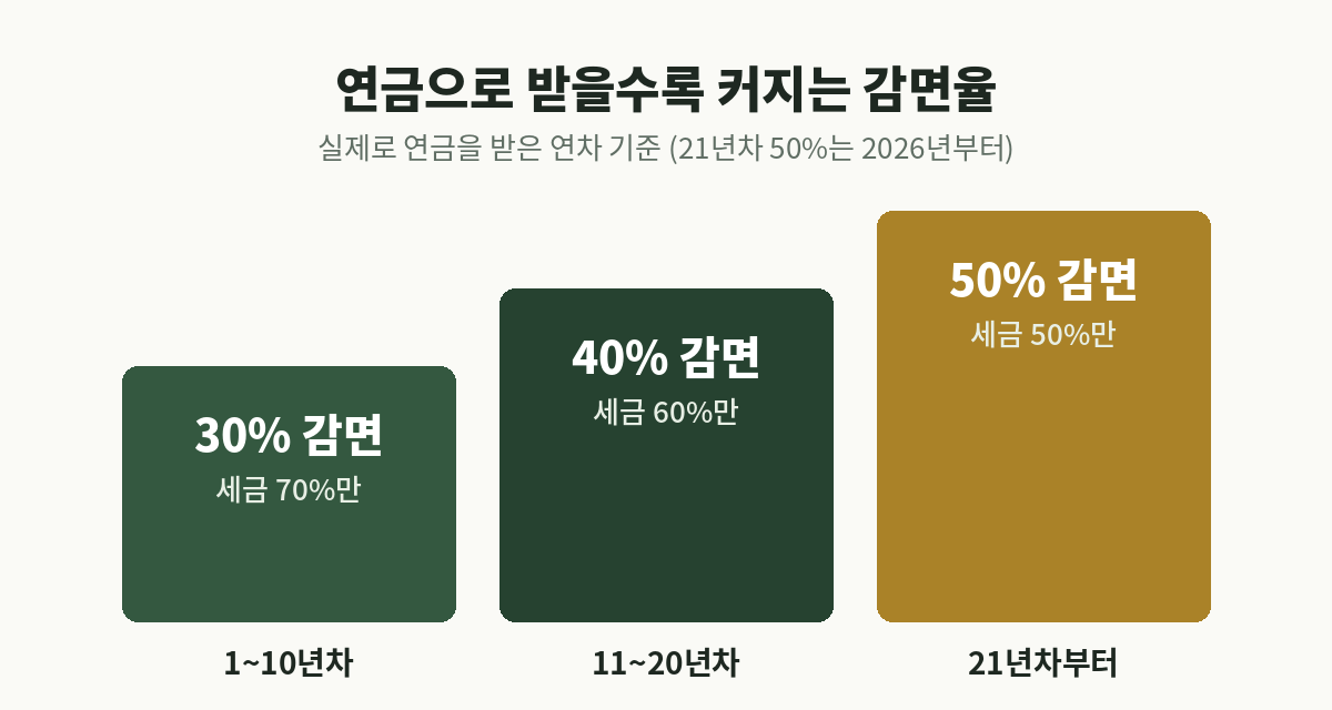 IRP 연금 수령 연차별 퇴직소득세 감면율 30% 40% 50%
