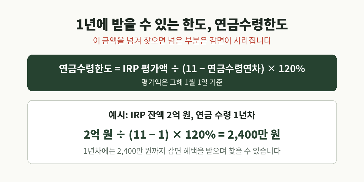 IRP 연금수령한도 계산 공식과 예시