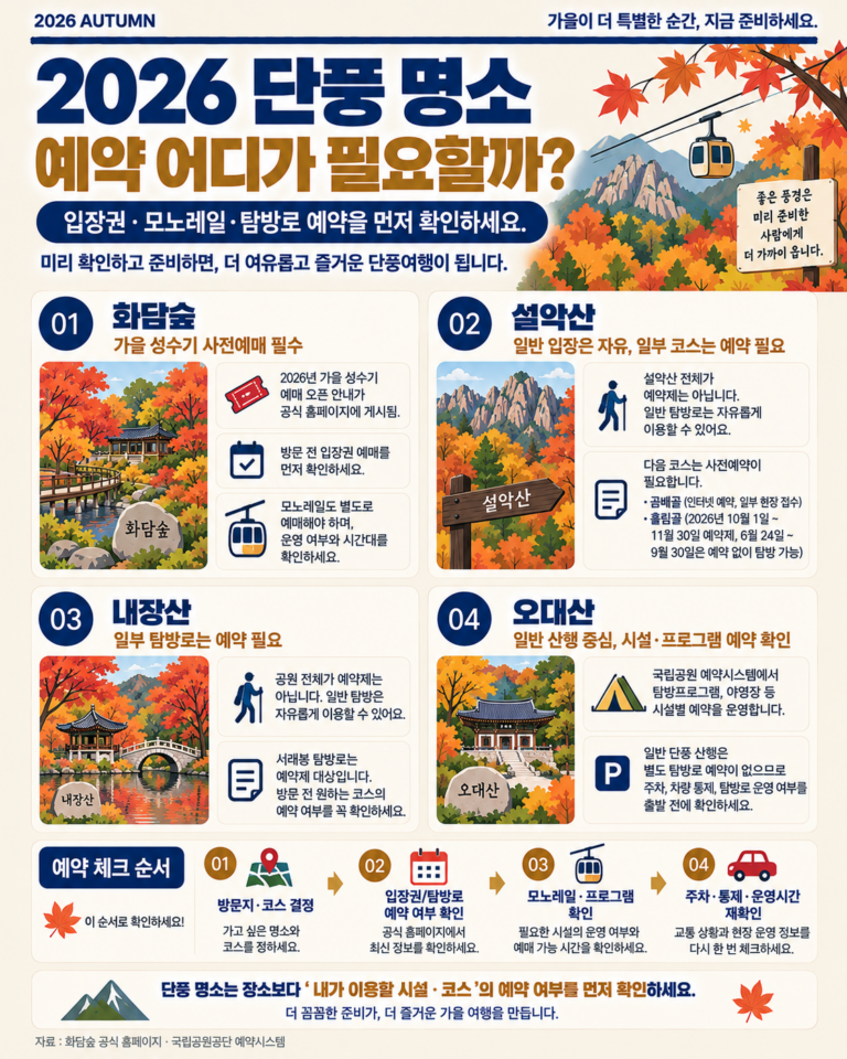 2026 단풍 명소 예약 어디가 필요할까? 화담숲·설악산·내장산 총정리